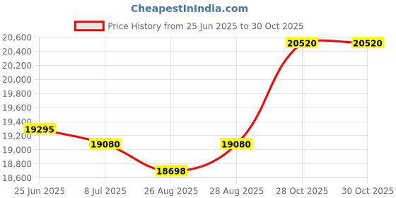 amazon.in lakai Footwear Cambridge Black/White Suedesize Tennis Shoe lakai Price History Graph from 25 Jun 2025 to 30 Oct 2025