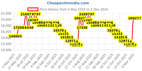 amazon.in lakai Griffin Skate Shoe, Black Suede, 9 D (M) lakai Price History Graph from 5 May 2025 to 5 Dec 2025