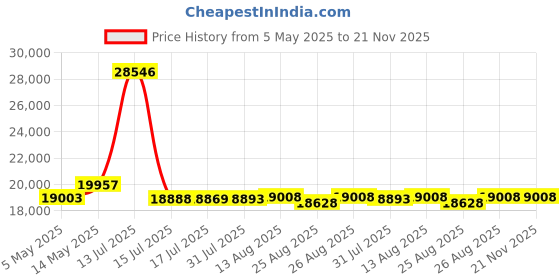 amazon.in lakai Griffin Skate Shoe, BLACK SUEDE,11 medium lakai Price History Graph from 5 May 2025 to 21 Nov 2025