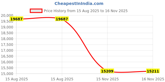 amazon.in lakai Griffin Skate Shoe, BLACK SUEDE,8.5 medium lakai Price History Graph from 15 Aug 2025 to 15 Nov 2025