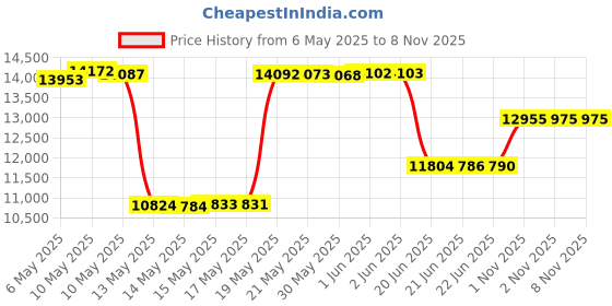amazon.in lakai Limited Footwear Mens Griffin Skate Shoe, Black Suede, 10.5 D (M) lakai Price History Graph from 6 May 2025 to 1 Nov 2025