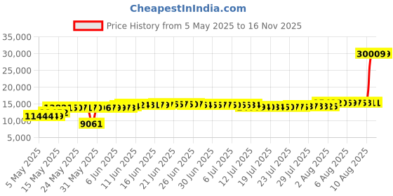 amazon.in lakai mens Atlantic lakai Price History Graph from 5 May 2025 to 15 Nov 2025
