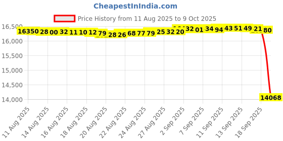 amazon.in lakai Men's Cambridge Skate Shoe lakai Price History Graph from 11 Aug 2025 to 9 Oct 2025