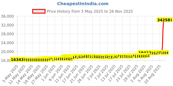 amazon.in lakai Men's Evo 2.0 Skate Shoes - Low Top Skateboarding Sneakers lakai Price History Graph from 5 May 2025 to 24 Nov 2025