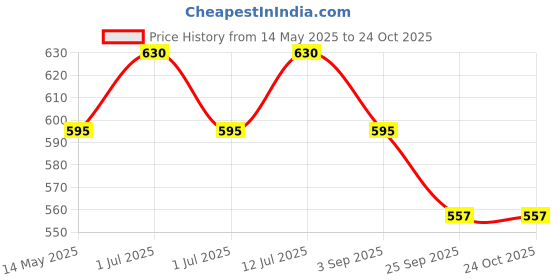 amazon.in Lakdi Baaz | Wooden Sofa Leg and Furniture Leg Teak 6 Inch lakdi baaz Price History Graph from 14 May 2025 to 24 Oct 2025