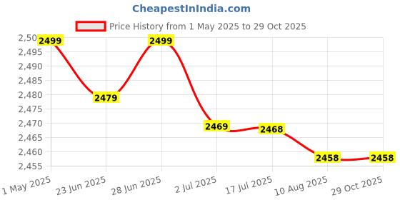 amazon.in Lake Beach Water Float Lightweight for Fun Lap Swimming Slip and Slide Light Blue|Toys & Hobbies | Outdoor Toys & Structures | Sand & Water Toys | Floats, Rafts Price History Graph from 1 May 2025 to 29 Oct 2025