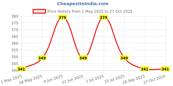 amazon.in Lakeer A3 Size Grey Board Cardstock Paper Board 2mm Thickness Pack of 3 Pcs Price History Graph from 1 May 2025 to 26 Oct 2025