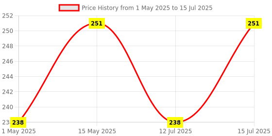 amazon.in Lakeer A4 Size Artist’s Tracing Paper, 50 Sheets-Translucent Sketching and Tracing Paper for Pencil, Marker and Ink, Lightweight lakeer Price History Graph from 1 May 2025 to 15 Jul 2025