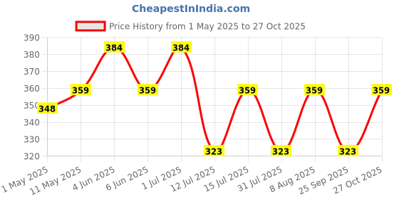 amazon.in Lakeer Origami Paper, Bright Colours -21cm X 21cm, Pack of 100 Sheets, Square Origami Paper for Origami, Scrapbooking, Hobby Crafts, Project Work etc. Price History Graph from 1 May 2025 to 27 Oct 2025