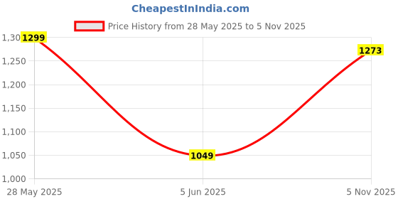 amazon.in lakese Cotton Printed Night Suit for Women's Shirt and Pyjama Sleep wear Set for Womens and Girls Combo Pack lakese Price History Graph from 28 May 2025 to 5 Nov 2025
