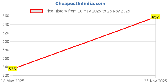 amazon.in lakese Pure Cotton Printed Night Suit Top and Pyjama Set for Women's Night Dress of Shirt & Pyjama Set for Womens lakese Price History Graph from 18 May 2025 to 23 Nov 2025