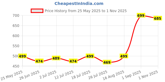 amazon.in lakese Pure Cotton Printed Night Suit Top and Pyjama Set for Women's Night Dress of Shirt & Pyjama Set for Womens lakese Price History Graph from 25 May 2025 to 1 Nov 2025