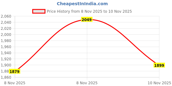 amazon.in lakhani Armaan 111 Olive Men Sports Soft Leather Running Shoe lakhani Price History Graph from 8 Nov 2025 to 8 Nov 2025