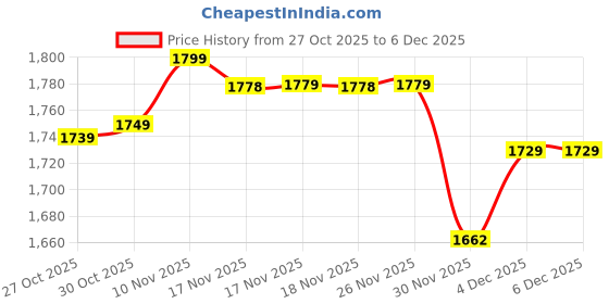 amazon.in lakhani Armaan 718 Essential Your Everyday All Purpose Walking Running Casual Shoes for Man lakhani Price History Graph from 27 Oct 2025 to 5 Dec 2025