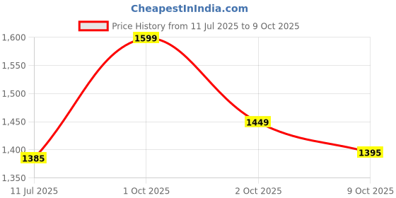 amazon.in Lakhani Armaan Touch Climax-01 MHD/BLK Sports Shoes for Men – Lightweight, Non-Slip, Cushioned Sole for Running, Walking, and Gym lakhani Price History Graph from 11 Jul 2025 to 9 Oct 2025