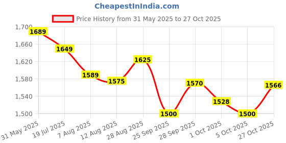 amazon.in Lakhani Touch Armaan JF-064 Men’s Running, Sports, Gym & Cricket Shoes – Lightweight, Comfortable, Durable Athletic Sneakers for Performance & Training lakhani Price History Graph from 31 May 2025 to 27 Oct 2025