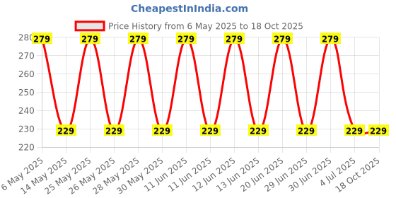 amazon.in LAKHANPAL Red Om "?" Flag/jhanda outdoor Flag/small Size Jhanda/dhwaj for Temple Best for Religious Purpose (50cm) (RED OM) lakhanpal Price History Graph from 6 May 2025 to 18 Oct 2025