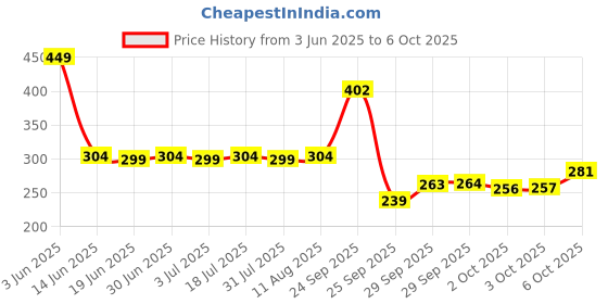 amazon.in LAKMÉ 8% Aha-Bha-Pha+ Complex Lumi Smooth Serum For Luminous Skin & Improved, Smooth Skin Texture, 30Ml Price History Graph from 3 Jun 2025 to 6 Oct 2025