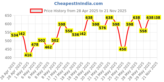 amazon.in LAKMÉ 9 To 5 CC Cream, 01 - Beige, Light Face Makeup With Natural Coverage, SPF 30 - Tinted Moisturizer To Brighten Skin, Conceal Dark Spots, 30g (Pack of 2) Price History Graph from 28 Apr 2025 to 20 Nov 2025