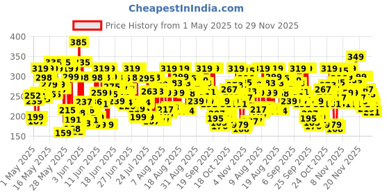 amazon.in LAKMÉ 9 To 5 Complexion Care Face Cc Cream, Light, Natural Honey, Spf 30, Conceals Dark Spots & Blemishes, All Skin Type - 30 G lakmé Price History Graph from 1 May 2025 to 28 Nov 2025