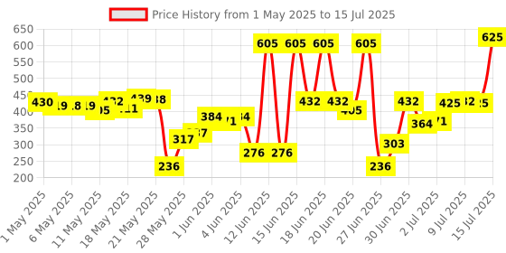 amazon.in lakmé Lakme 9 to 5 Eye Color Quartet Eye Shadow, Desert Rose, 7g lakmé Price History Graph from 1 May 2025 to 15 Jul 2025