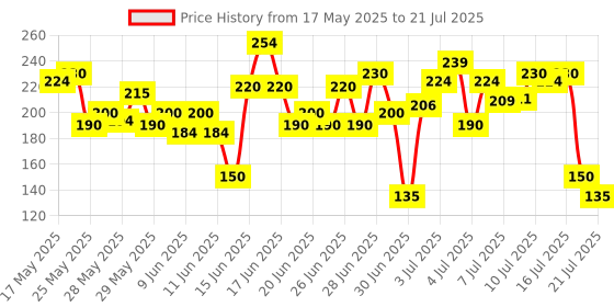 amazon.in lakmé Lakme 9 to 5 Eyeconic Liquid Eyeliner Matte Finish, Waterproof, Smudgeproof 24 Hrs,Blue, 4.5 ml lakmé Price History Graph from 17 May 2025 to 14 Jul 2025