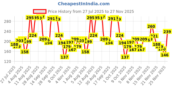 amazon.in Lakme 9 to 5 Eyeconic Liquid Eyeliner Matte Finish, Waterproof, Smudgeproof 24 Hrs,Green, 4.5 ml Price History Graph from 27 Jul 2025 to 25 Nov 2025