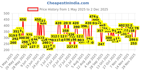 amazon.in lakmé Lakme 9 to 5 Flawless Matte Complexion Compact Powder, Almond, Absorbs Oil, Conceals & Gives Radiant Skin - All Day Matte Finish Face Makeup, 8 g lakmé Price History Graph from 1 May 2025 to 2 Dec 2025