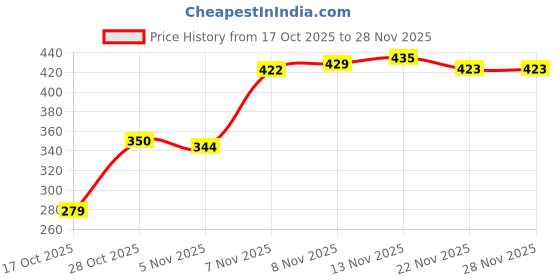 amazon.in LAKMÉ 9 To 5 Matte To Glass Liquid Lip (Pack of 1) Price History Graph from 17 Oct 2025 to 27 Nov 2025