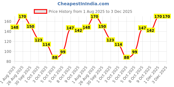 amazon.in LAKMÉ 9 To 5 Powerplay Mousse Foundation Mini, Beige Vanilla (6G) | Natural Matte Finish Foundation Cream | Mousse Long Lasting , Full, All lakmé Price History Graph from 1 Aug 2025 to 3 Dec 2025