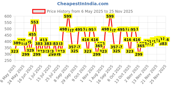 amazon.in lakmé Lakme 9 to 5 Powerplay Velvet Crème Blush - Soft Coral lakmé Price History Graph from 6 May 2025 to 25 Nov 2025