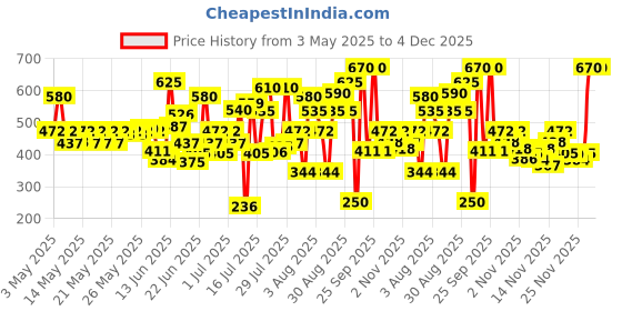 amazon.in lakmé Lakme 9 to 5 Powerplay Velvet Crème Highlighter - Sultry Gold lakmé Price History Graph from 3 May 2025 to 4 Dec 2025