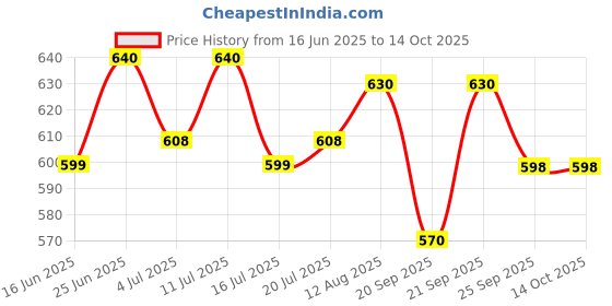 amazon.in LAKMÉ 9 To 5 Primer And Matte Lip Color, Blushing Nude, 3.6G lakmé Price History Graph from 16 Jun 2025 to 13 Oct 2025