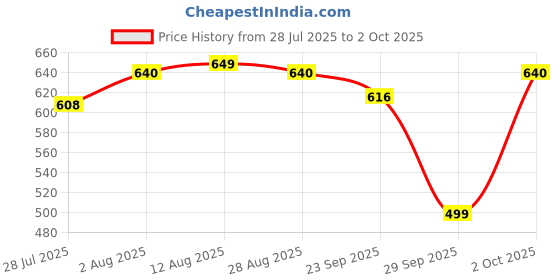 amazon.in Lakme 9 to 5 Primer and Matte Lip Color, Red Rust, 3.6g Price History Graph from 28 Jul 2025 to 2 Oct 2025