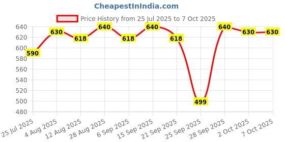 amazon.in Lakme 9 to 5 Primer and Matte Lip Color, Sangria Weekend, 3.6g Price History Graph from 25 Jul 2025 to 6 Oct 2025