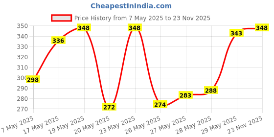 amazon.in LAKMÉ 9 To 5 Primer + Gloss Glossy Finish Nail Color & Lakme 9 To 5 Primer + Gloss Nail Color,6 ML Price History Graph from 7 May 2025 to 23 Nov 2025