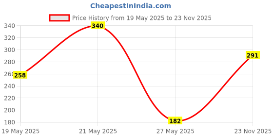 amazon.in LAKMÉ 9 To 5 Primer + Glossy Finish Nail Colour & 9To5 Primer + Glossy Finish Nail Colour Combo, 6 Ml Price History Graph from 19 May 2025 to 23 Nov 2025