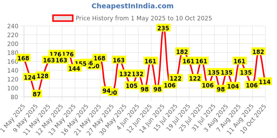 amazon.in LAKMÉ 9 To 5 Primer + Glossy Finish Nail Colour, Berry Business, 6 Ml Price History Graph from 1 May 2025 to 10 Oct 2025