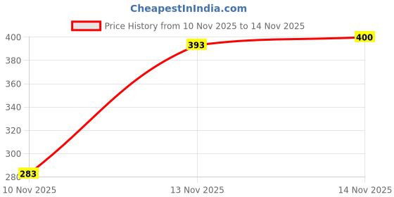amazon.in LAKMÉ 9 To 5 Primer + Glossy Finish Nail Colour Combo, 6 Ml lakmé Price History Graph from 10 Nov 2025 to 14 Nov 2025