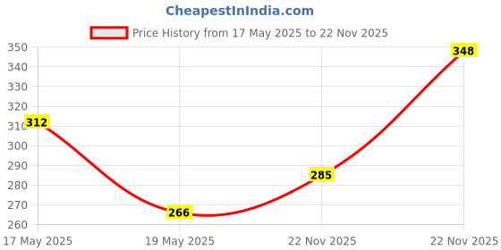 amazon.in LAKMÉ 9 To 5 Primer + Glossy Finish Nail Colour, Lime Treat, 6 Ml And 9 To 5 Primer + Gloss Nail Colour, Lilac Link, 6 Ml Price History Graph from 17 May 2025 to 22 Nov 2025