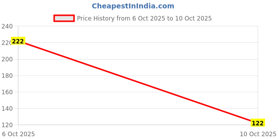 amazon.in LAKMÉ 9 To 5 Primer + Glossy Finish Nail Colour|| Pinkflash|| 6Ml Price History Graph from 6 Oct 2025 to 10 Oct 2025