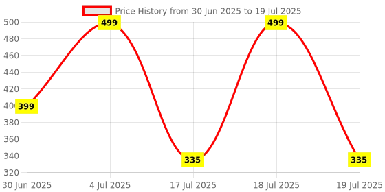 amazon.in lakmé Lakme 9 to 5 Primer + Matte Lip Color, MP7 Rosy Sunday, 3.6 g lakmé Price History Graph from 30 Jun 2025 to 4 Jul 2025