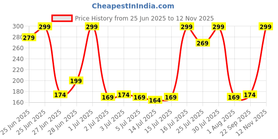 amazon.in LAKMÉ 9 to 5 Primer + Matte Liquid Lipstick - Mp3 Dusty Rose, 4.2 ml Price History Graph from 25 Jun 2025 to 12 Nov 2025