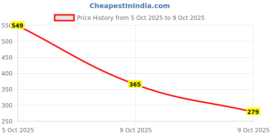 amazon.in Lakme 9 to 5 Primer + Matte Perfect Cover Liquid Foundation, W240 Warm Beige, Natural Matte Finish - Long Lasting Full Coverage Face Makeup, 25 ml Price History Graph from 5 Oct 2025 to 9 Oct 2025