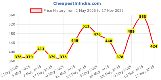 amazon.in LAKMÉ 9 To 5 Primer + Matte Perfect Cover Liquid Full Coverage Foundation For Oily Skin & 9 To 5 Cc Cream Mini Combo, Pack Of 1 lakmé Price History Graph from 2 May 2025 to 17 Nov 2025
