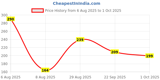 amazon.in Lakme 9 To 5 Primer + Matte Perfect Cover Liquid Mini Foundation, Full Coverage, Built-In Primer for Poreless, Long Lasting Makeup, Warm Sand, 15 ml Price History Graph from 6 Aug 2025 to 1 Oct 2025