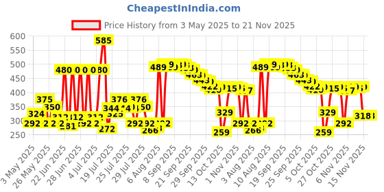 amazon.in Lakme 9 to 5 Primer with Matte Powder Foundation Compact, Natural Almond, 9g Price History Graph from 3 May 2025 to 21 Nov 2025