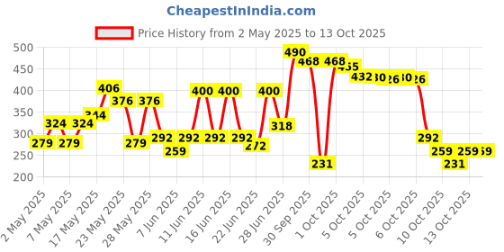 amazon.in Lakme 9 to 5 Primer with Matte Powder Foundation Compact, Natural Light, 9g Price History Graph from 2 May 2025 to 13 Oct 2025
