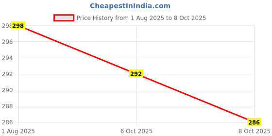 amazon.in Lakme 9 to 5 Primer with Matte Powder Foundation Compact, Rose Silk, 9g Price History Graph from 1 Aug 2025 to 6 Oct 2025