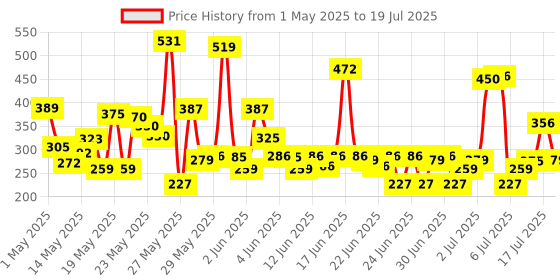 amazon.in LAKMÉ 9 To 5 Primer With Matte Powder Medium Coverage All Skin Foundation Compact, Silky Golden, 9G lakmé Price History Graph from 1 May 2025 to 16 Jul 2025